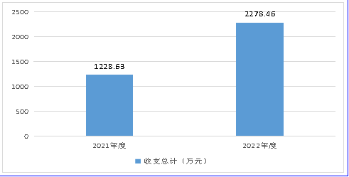 圖1：收、支決(jue) 算總計變動情況.png