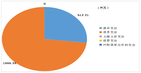 圖3：支出決(jue) 算結構.png