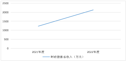 圖4：財政撥款收、支決(jue) 算總計變動情況.png